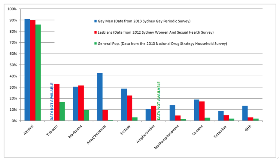 COMPARATIVE AUSTRALIAN ALCOHOL AND DRUG USE DATA NB: Drug use is often measured in different ways in different surveys. In the SGPS and SWASH, drug use refers to the proportion of participants who reported use in the previous six months. In the NDSHS, drug use refers to the estimated prevalence of use in the previous 12 months.
