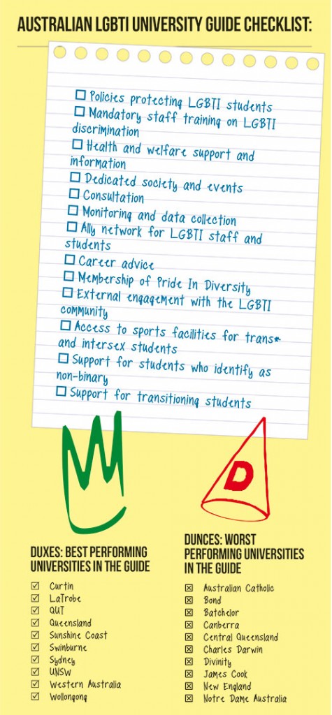 Australian LGBTI University Guide checklist (Design: Troy Murphy; Star Observer)