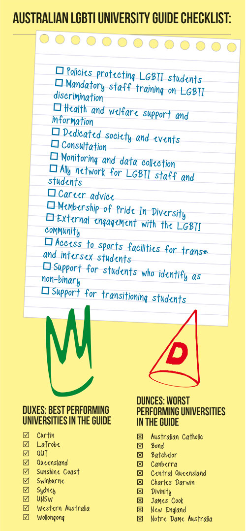 Australian LGBTI University Guide checklist (Design: Troy Murphy; Star Observer)