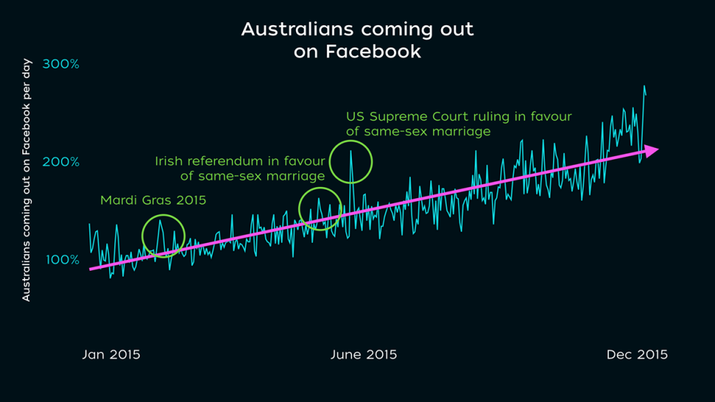 (Data: Facebook)