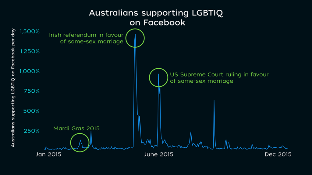 (Data: Facebook)