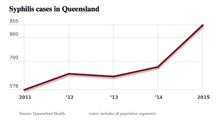 Queensland Syphilis cases spike over the last year