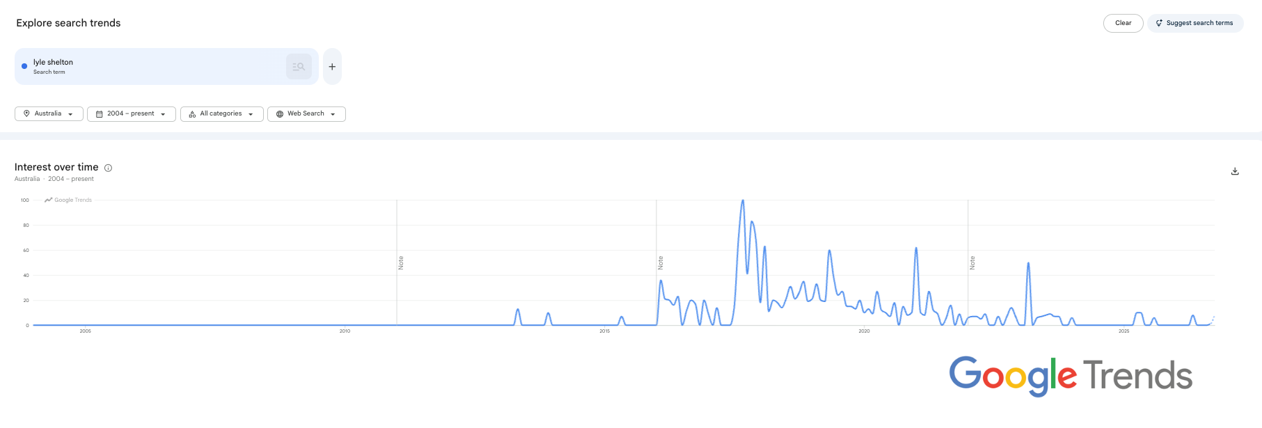 Lyle Shelton popularity